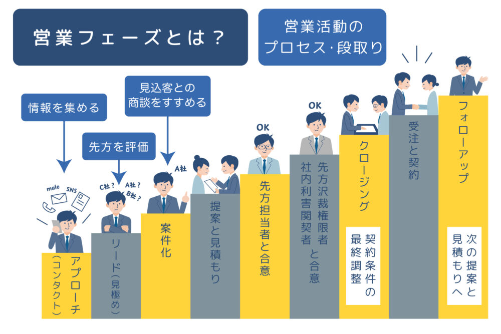 営業活動
