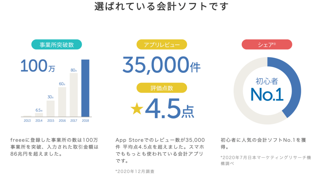 freeeは1番選ばれている会計ソフト