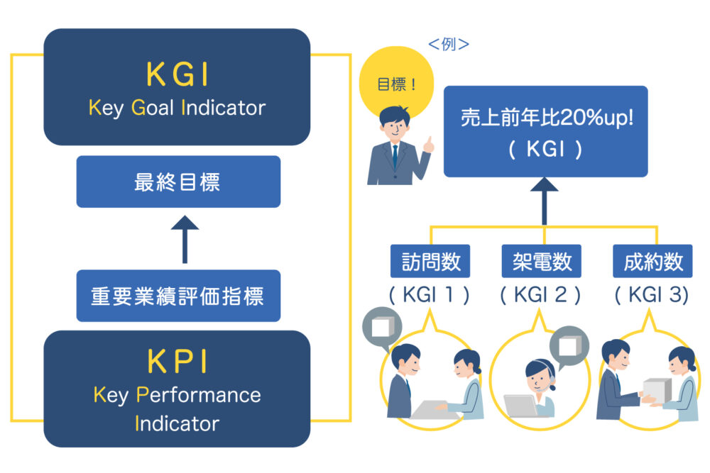 KPIとKGIの違いを表現した図